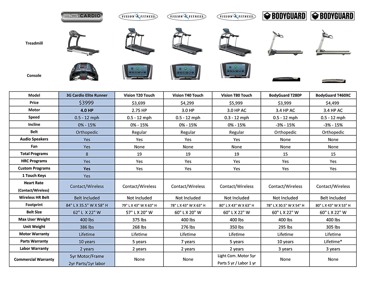 3G Cardio Elite Runner Treadmill Comparison Chart