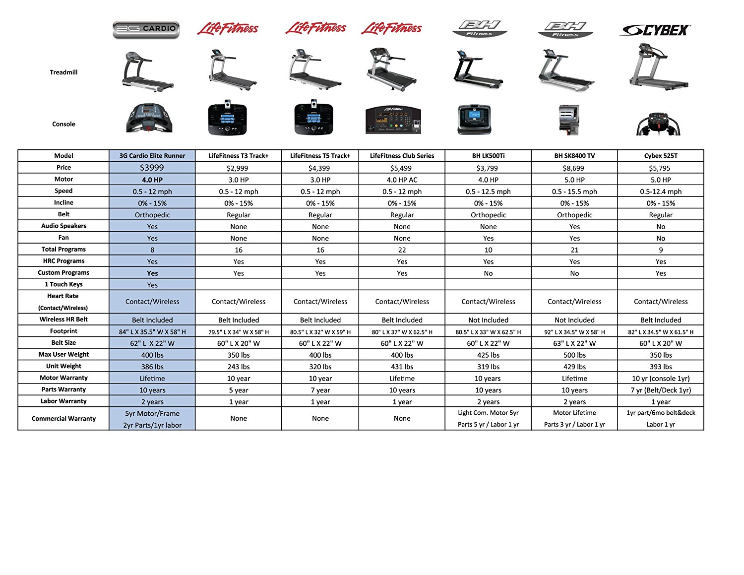 Commercial Treadmill Comparison Chart